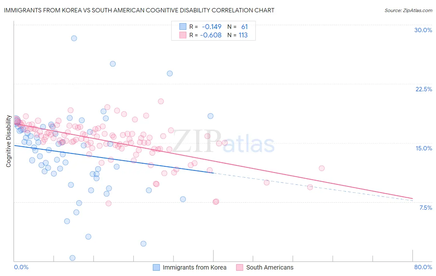 Immigrants from Korea vs South American Cognitive Disability