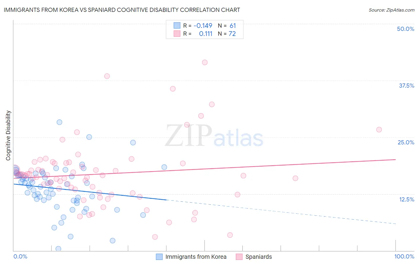 Immigrants from Korea vs Spaniard Cognitive Disability