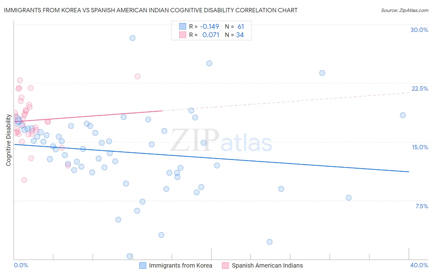 Immigrants from Korea vs Spanish American Indian Cognitive Disability