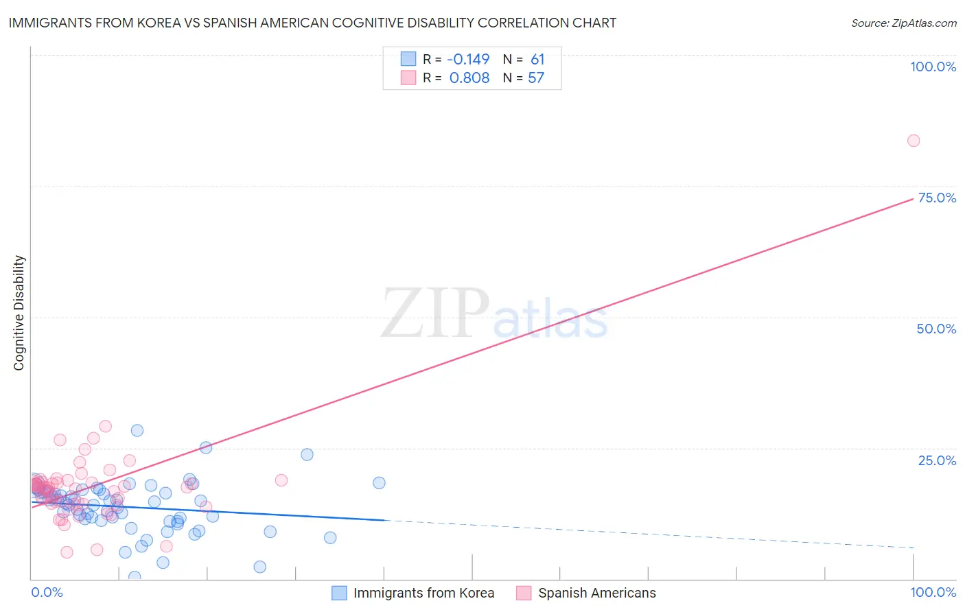 Immigrants from Korea vs Spanish American Cognitive Disability