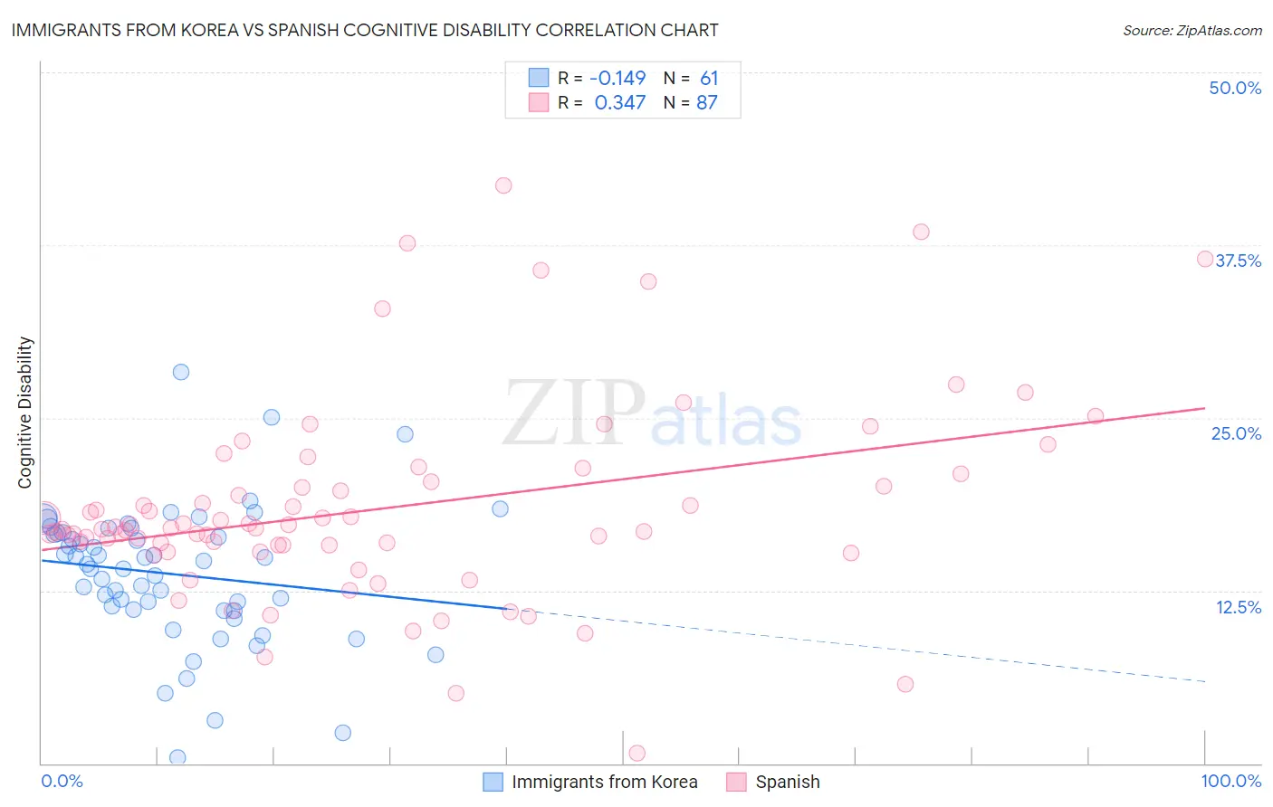 Immigrants from Korea vs Spanish Cognitive Disability
