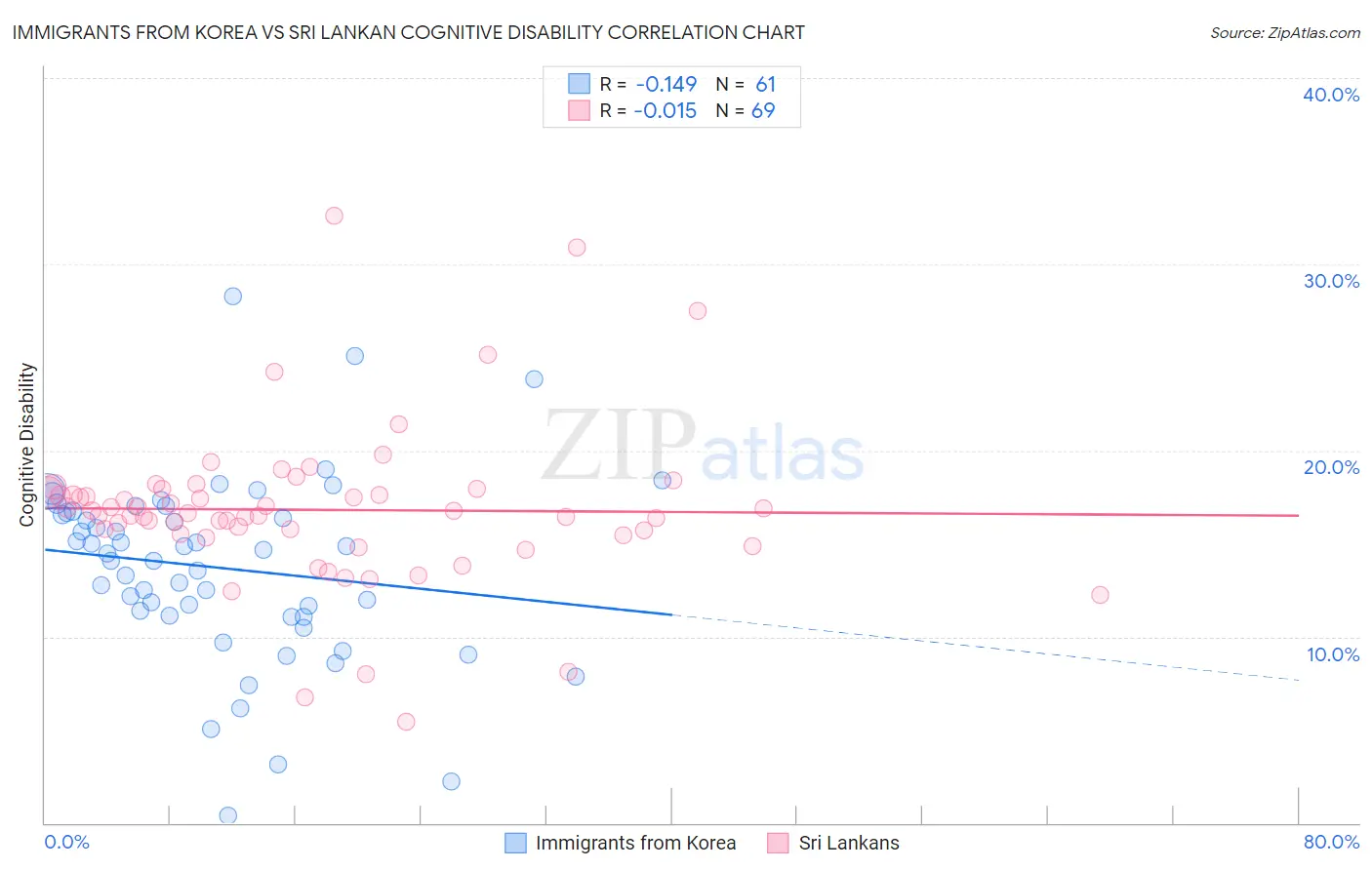 Immigrants from Korea vs Sri Lankan Cognitive Disability