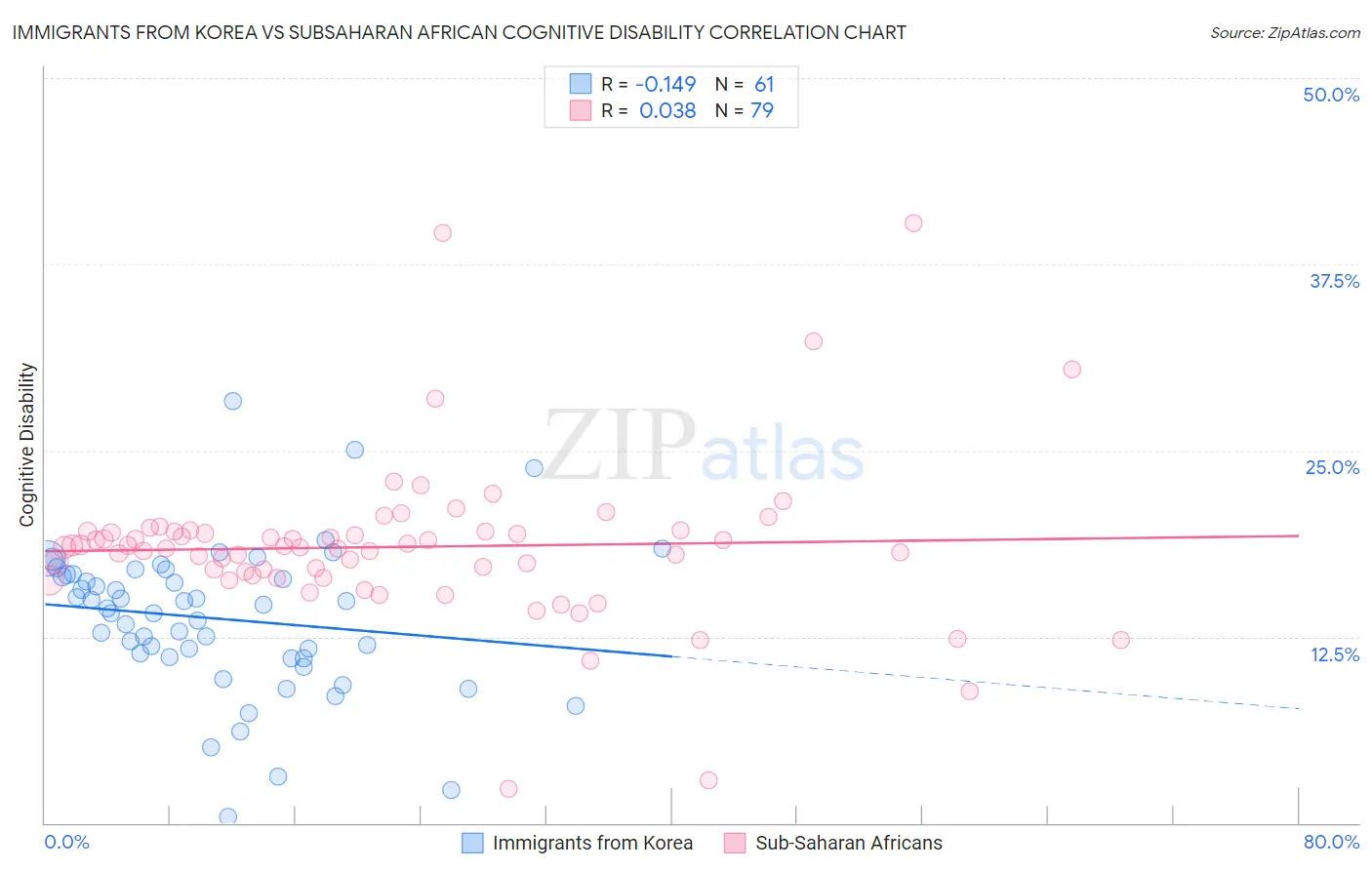 Immigrants from Korea vs Subsaharan African Cognitive Disability