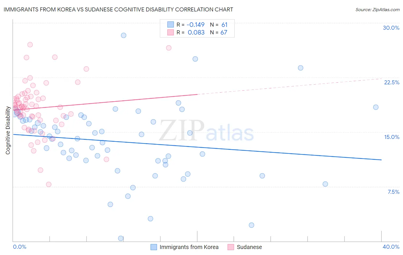 Immigrants from Korea vs Sudanese Cognitive Disability