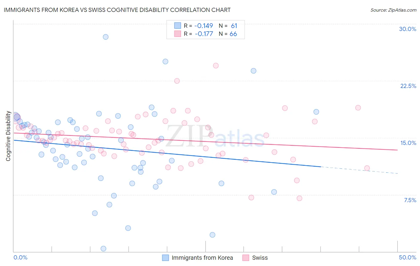 Immigrants from Korea vs Swiss Cognitive Disability
