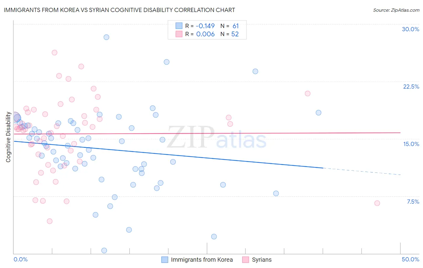 Immigrants from Korea vs Syrian Cognitive Disability