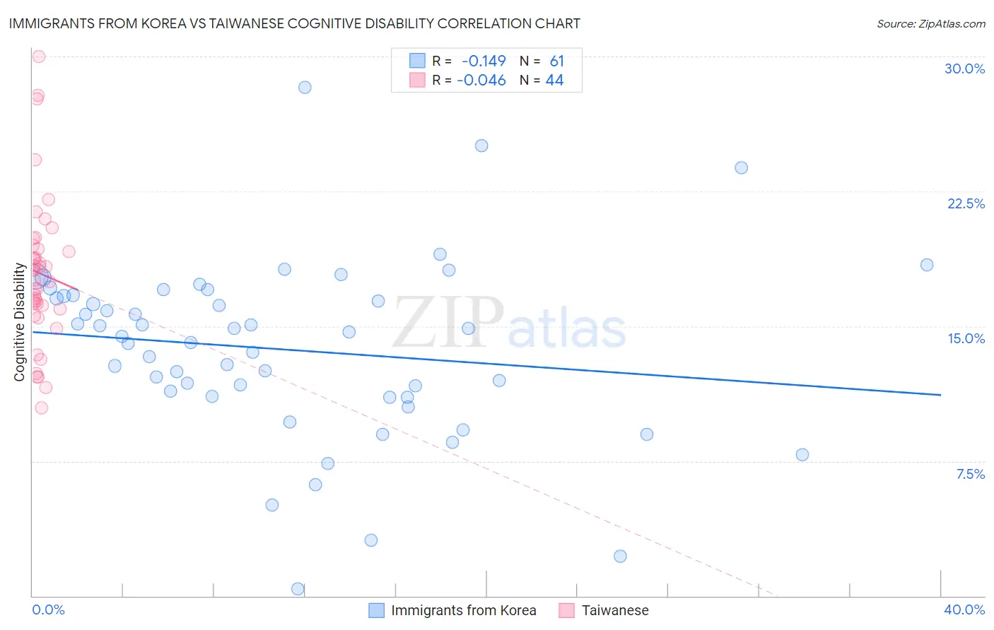 Immigrants from Korea vs Taiwanese Cognitive Disability