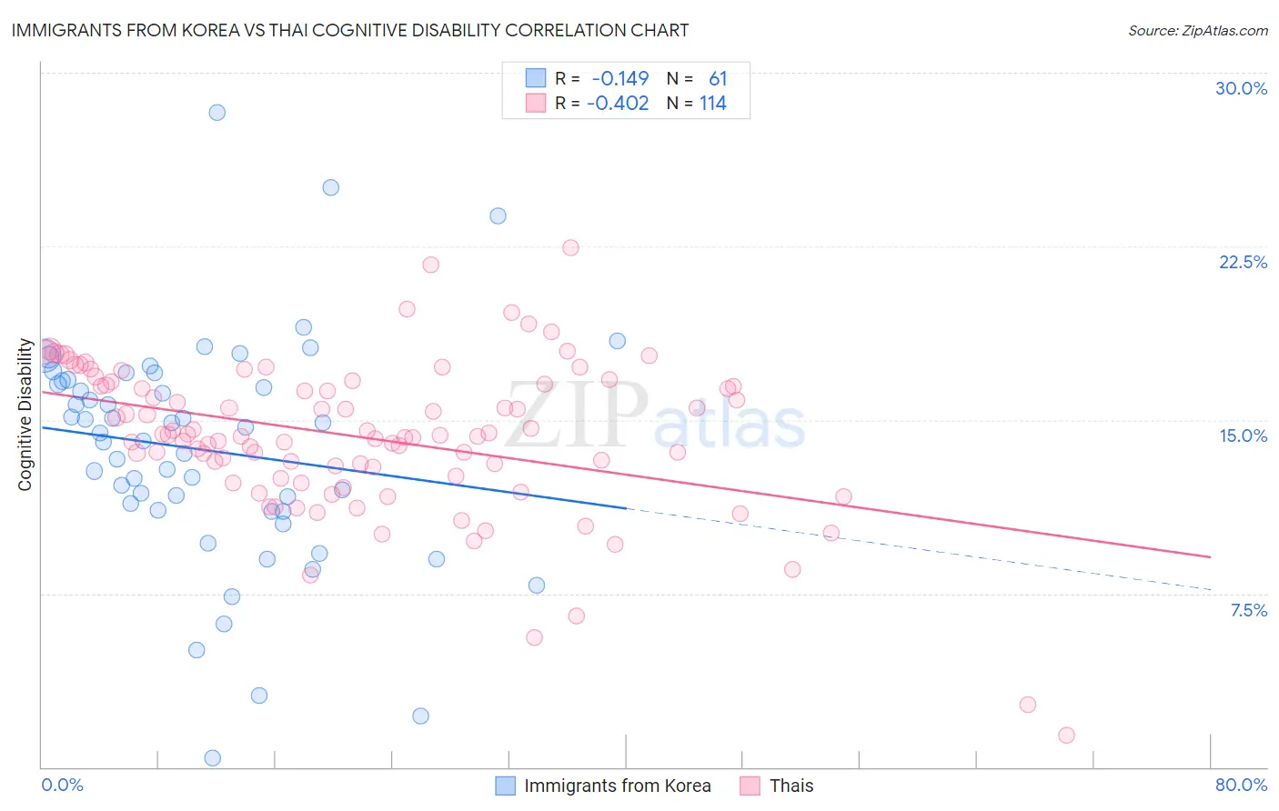 Immigrants from Korea vs Thai Cognitive Disability