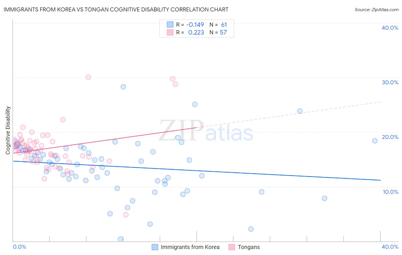 Immigrants from Korea vs Tongan Cognitive Disability
