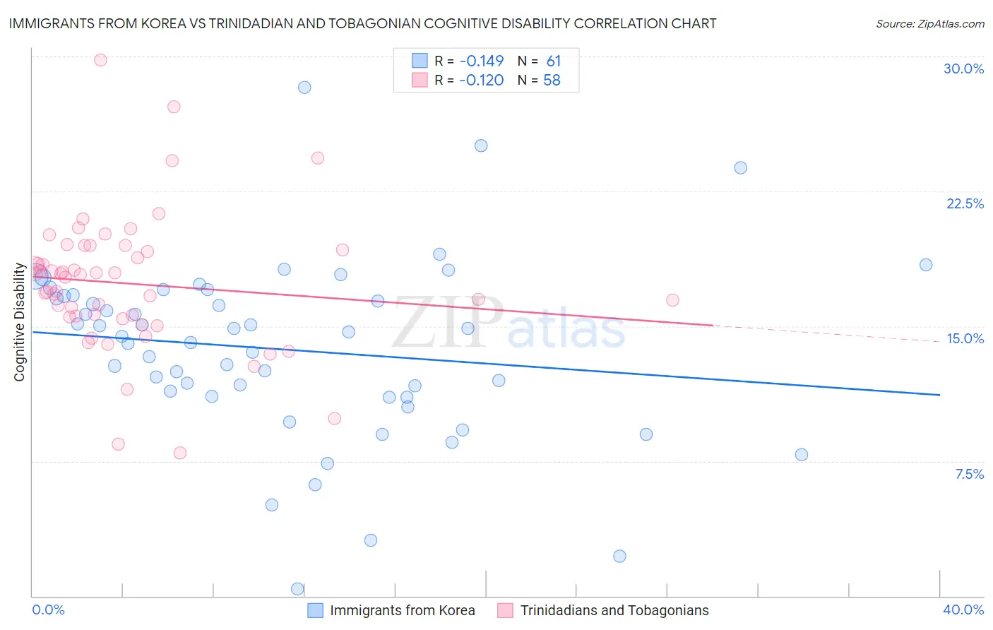 Immigrants from Korea vs Trinidadian and Tobagonian Cognitive Disability