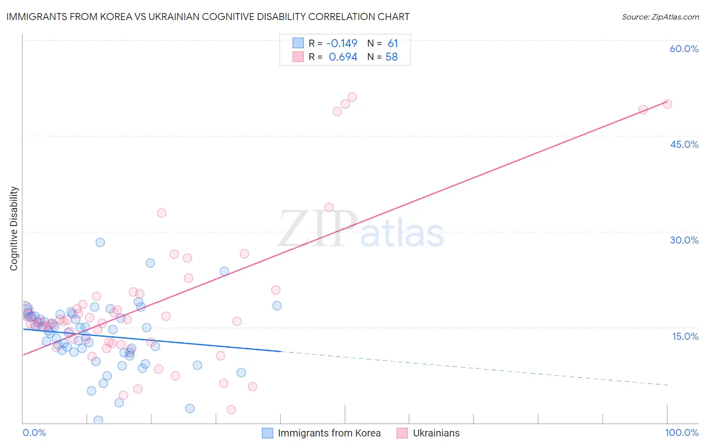 Immigrants from Korea vs Ukrainian Cognitive Disability