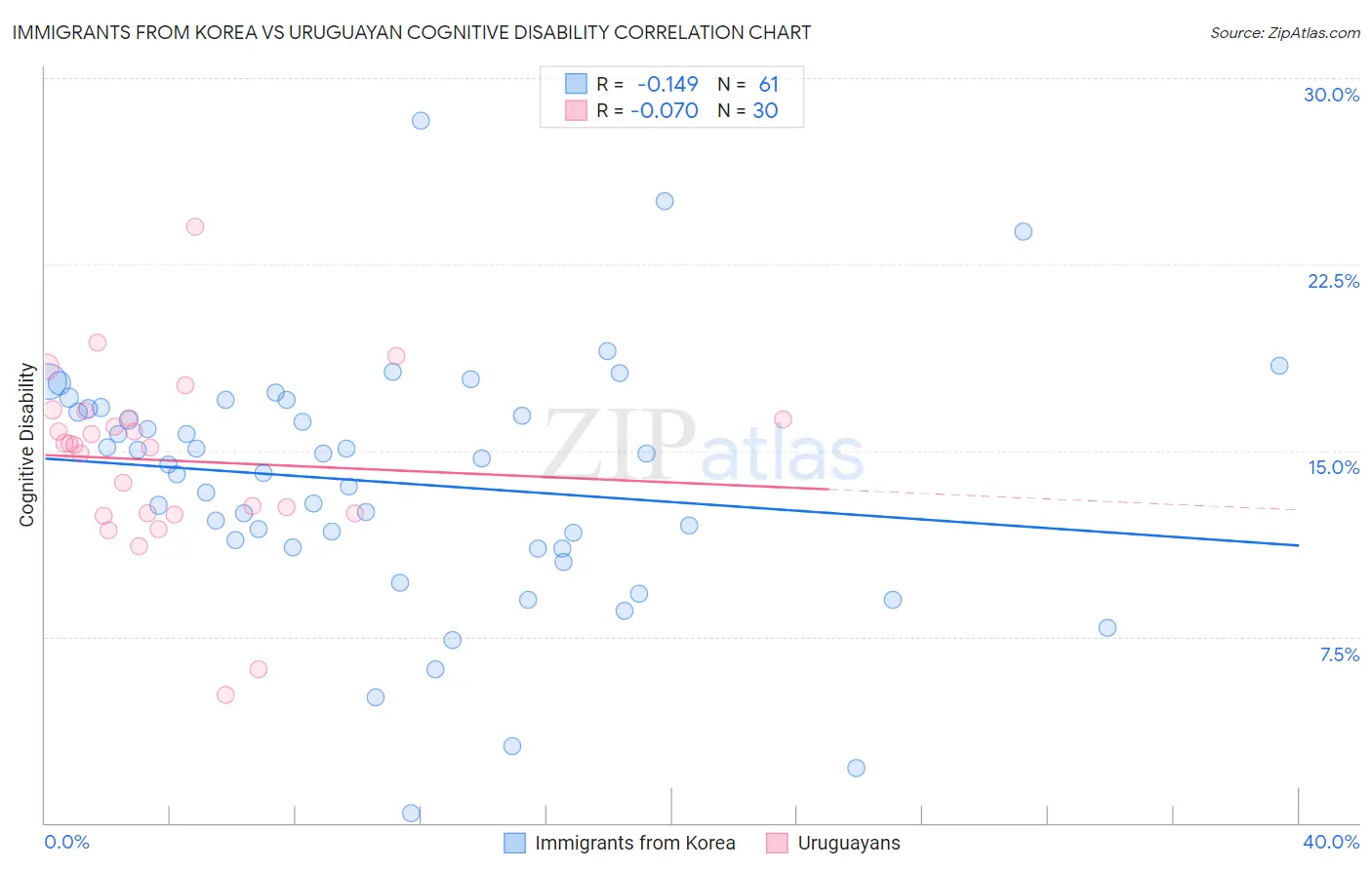 Immigrants from Korea vs Uruguayan Cognitive Disability