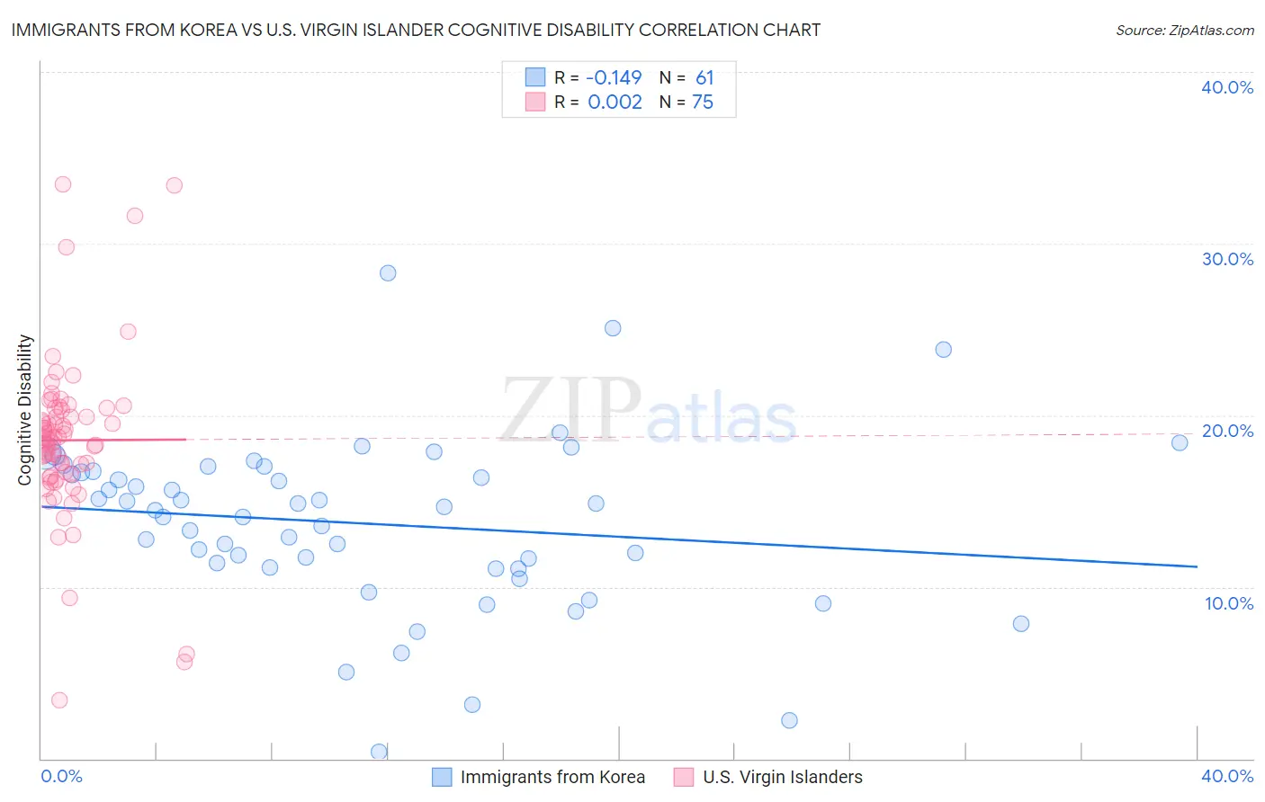 Immigrants from Korea vs U.S. Virgin Islander Cognitive Disability