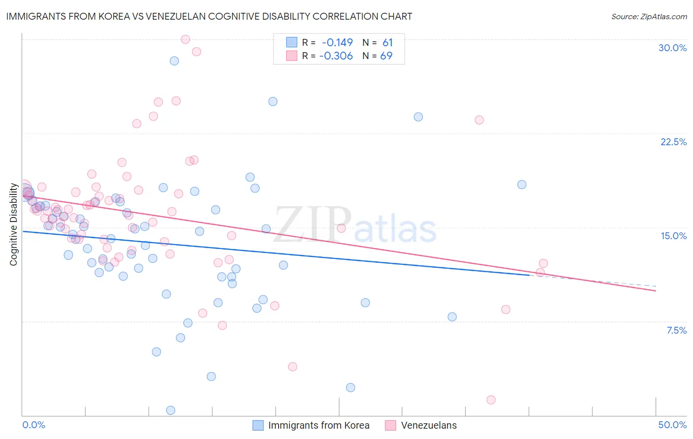 Immigrants from Korea vs Venezuelan Cognitive Disability