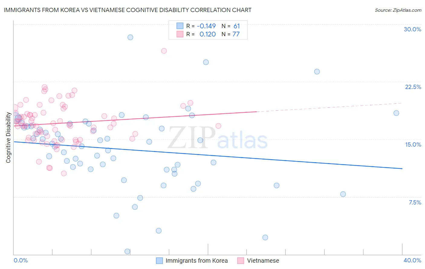 Immigrants from Korea vs Vietnamese Cognitive Disability