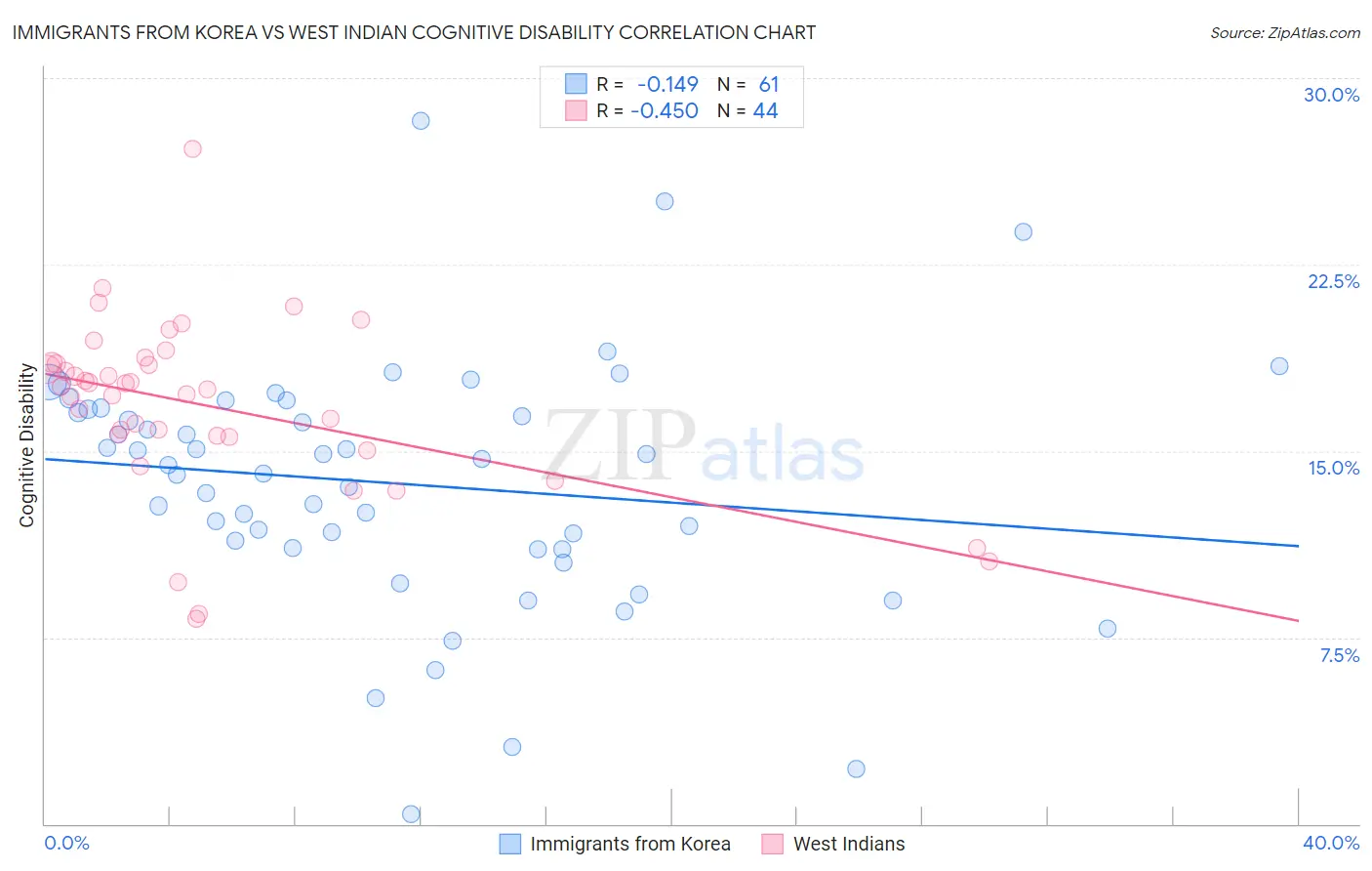 Immigrants from Korea vs West Indian Cognitive Disability