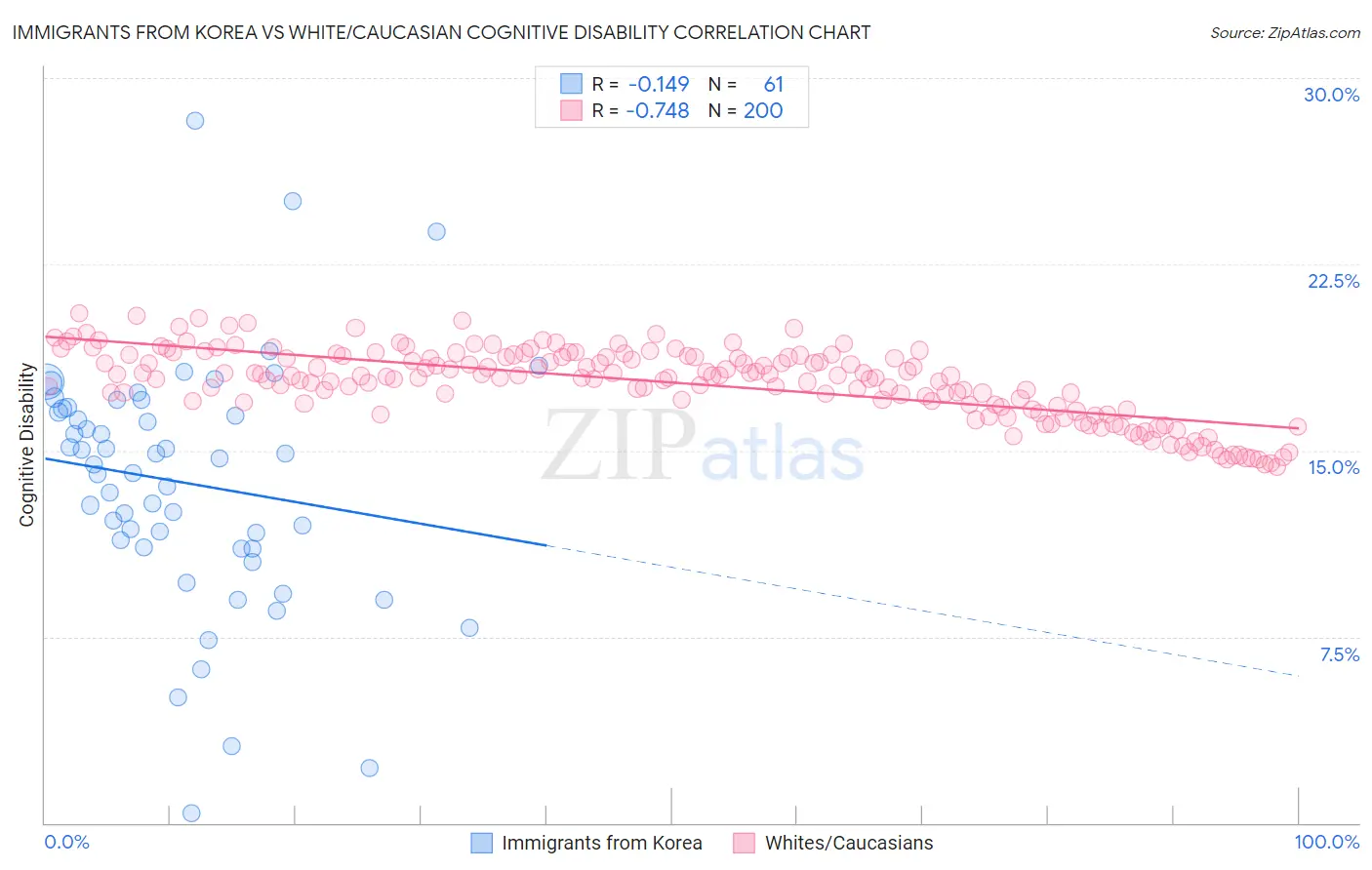 Immigrants from Korea vs White/Caucasian Cognitive Disability