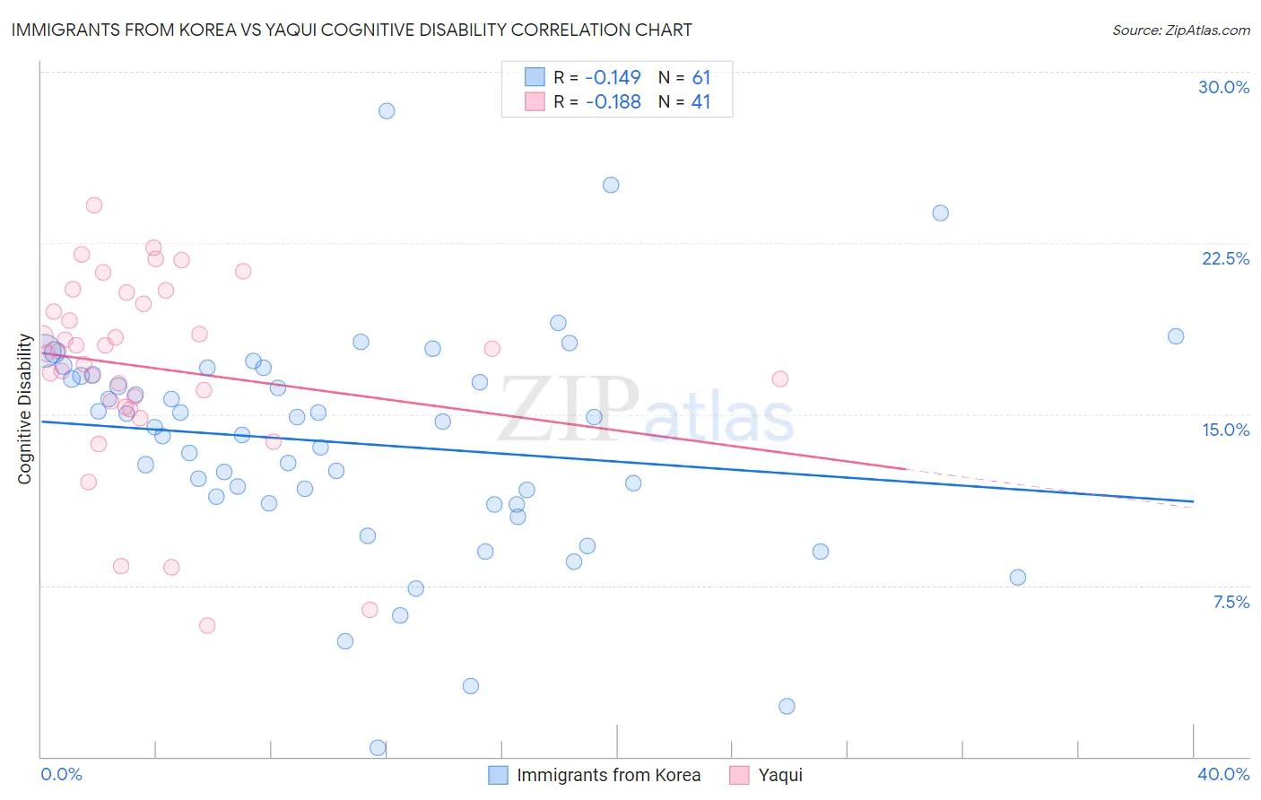 Immigrants from Korea vs Yaqui Cognitive Disability