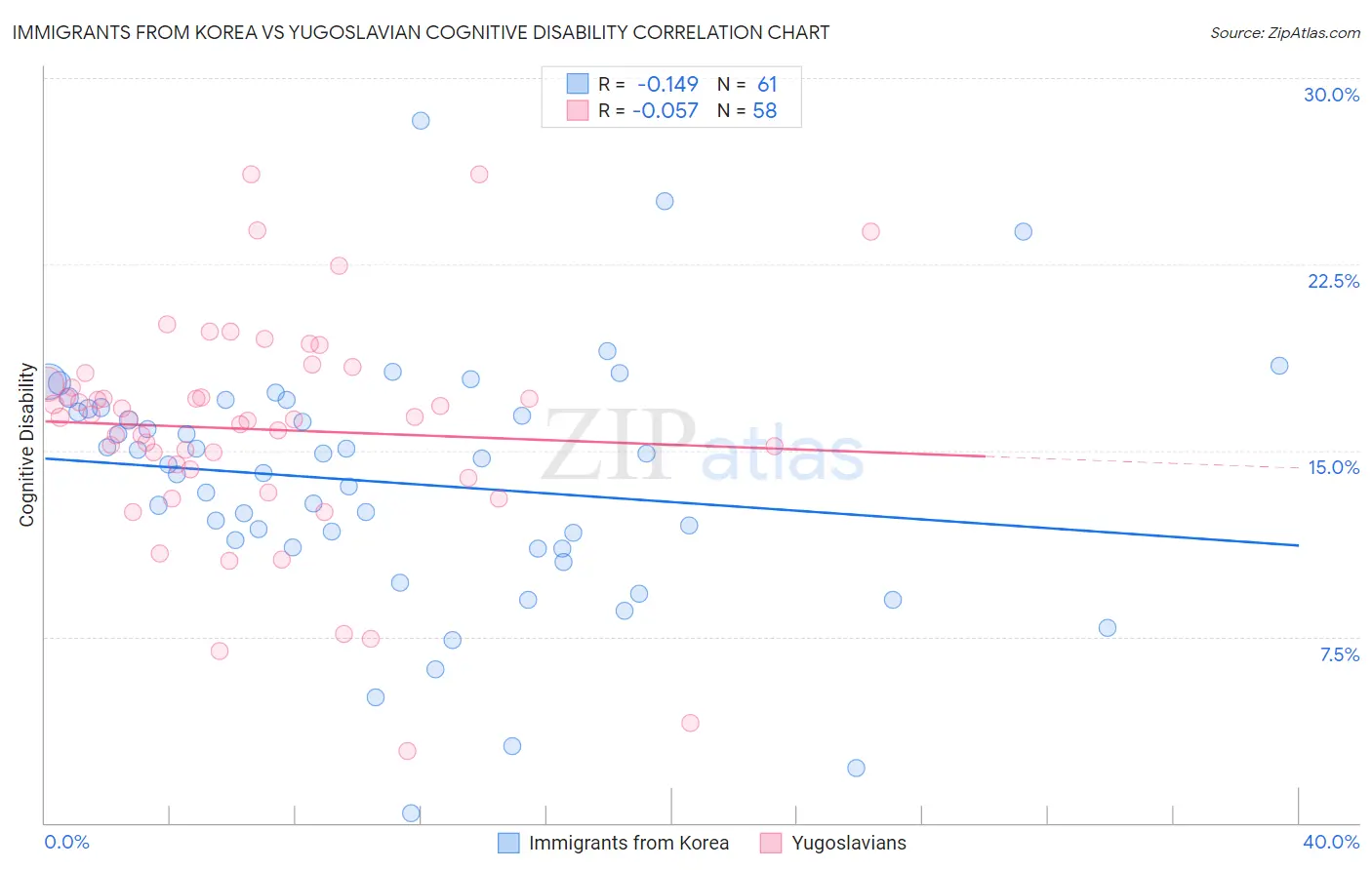 Immigrants from Korea vs Yugoslavian Cognitive Disability