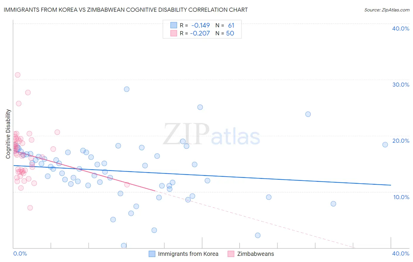 Immigrants from Korea vs Zimbabwean Cognitive Disability