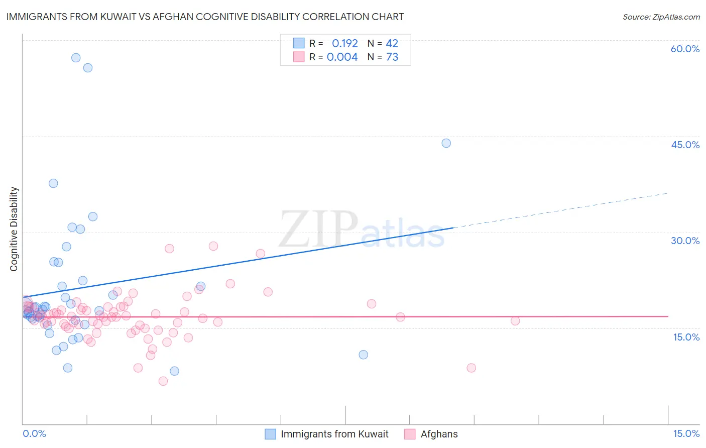 Immigrants from Kuwait vs Afghan Cognitive Disability
