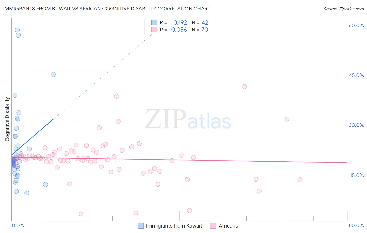 Immigrants from Kuwait vs African Cognitive Disability