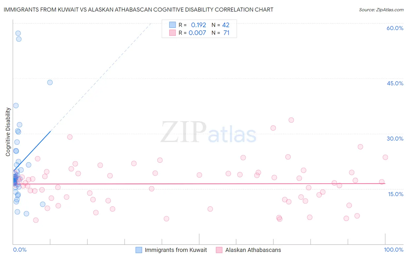 Immigrants from Kuwait vs Alaskan Athabascan Cognitive Disability
