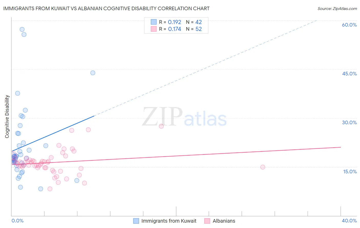 Immigrants from Kuwait vs Albanian Cognitive Disability