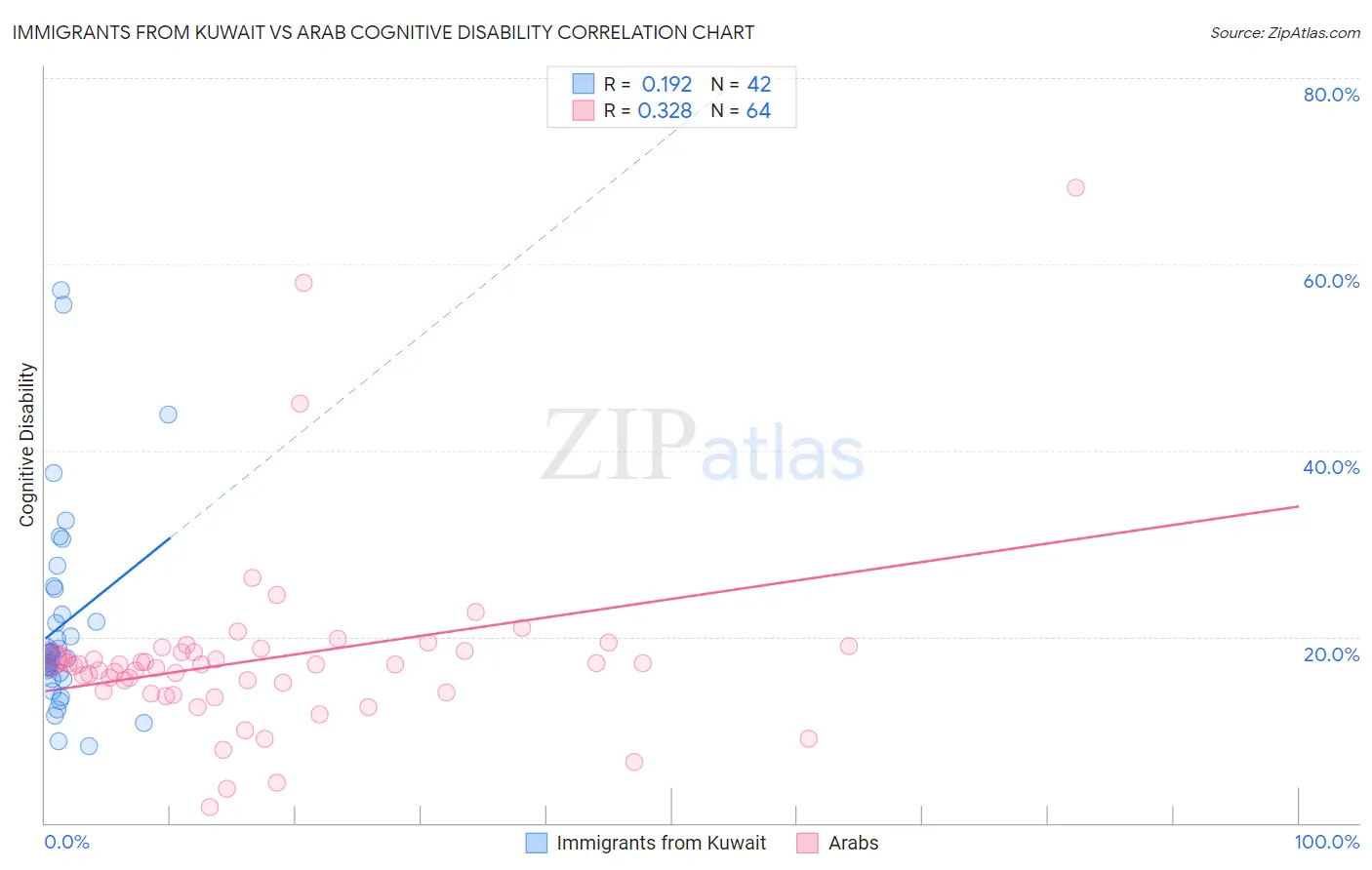 Immigrants from Kuwait vs Arab Cognitive Disability
