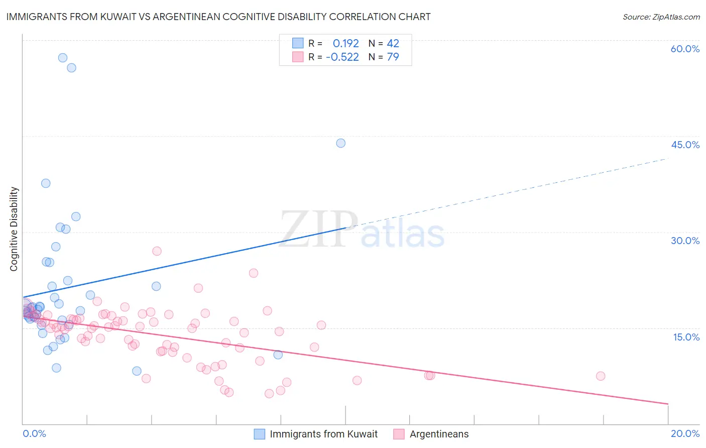 Immigrants from Kuwait vs Argentinean Cognitive Disability