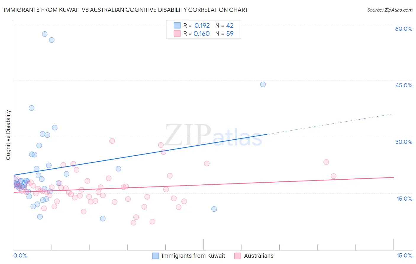 Immigrants from Kuwait vs Australian Cognitive Disability