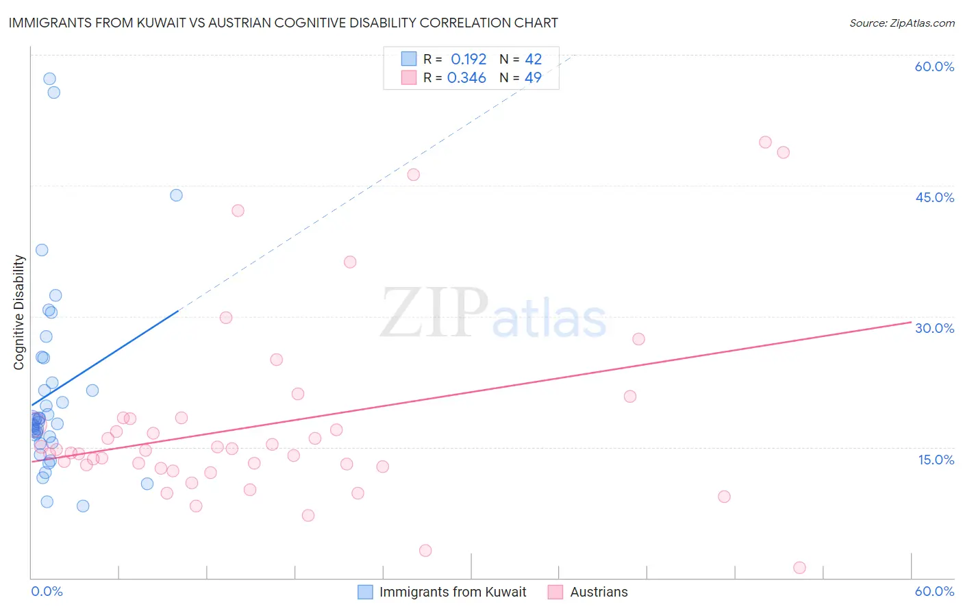 Immigrants from Kuwait vs Austrian Cognitive Disability