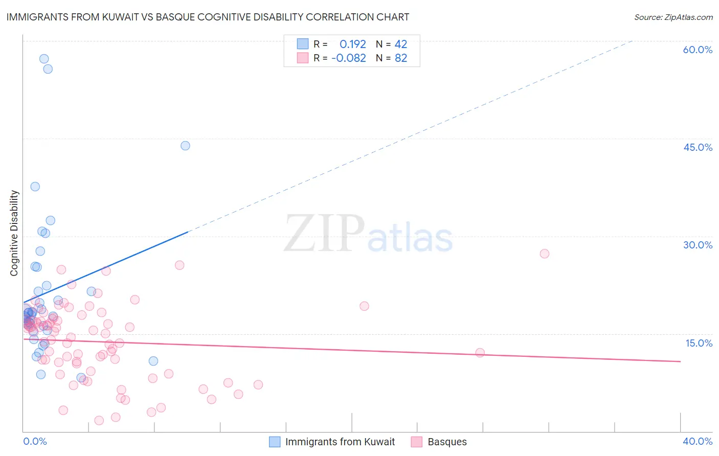 Immigrants from Kuwait vs Basque Cognitive Disability