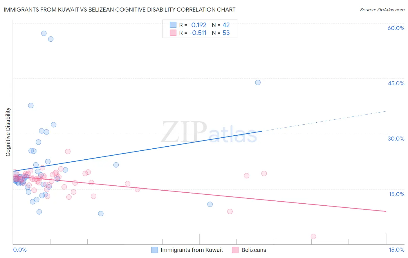 Immigrants from Kuwait vs Belizean Cognitive Disability
