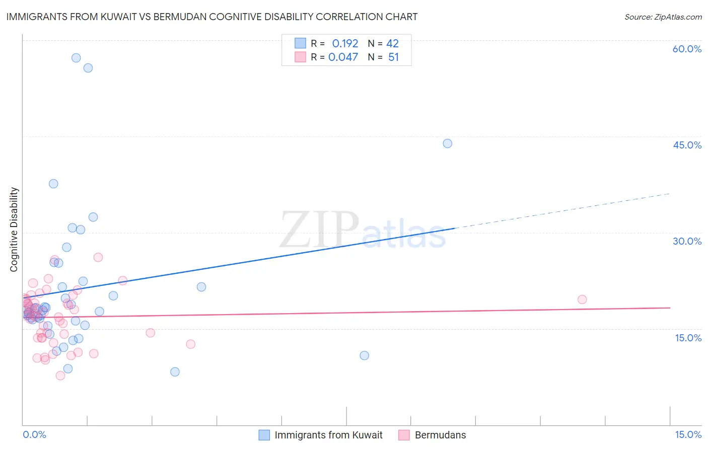Immigrants from Kuwait vs Bermudan Cognitive Disability