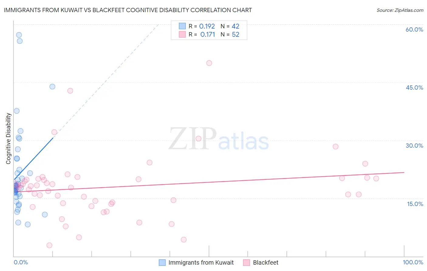 Immigrants from Kuwait vs Blackfeet Cognitive Disability