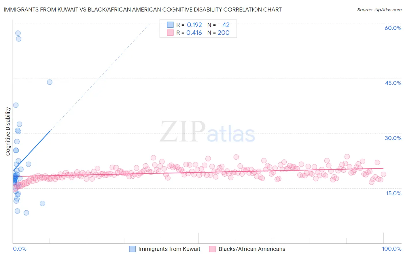 Immigrants from Kuwait vs Black/African American Cognitive Disability