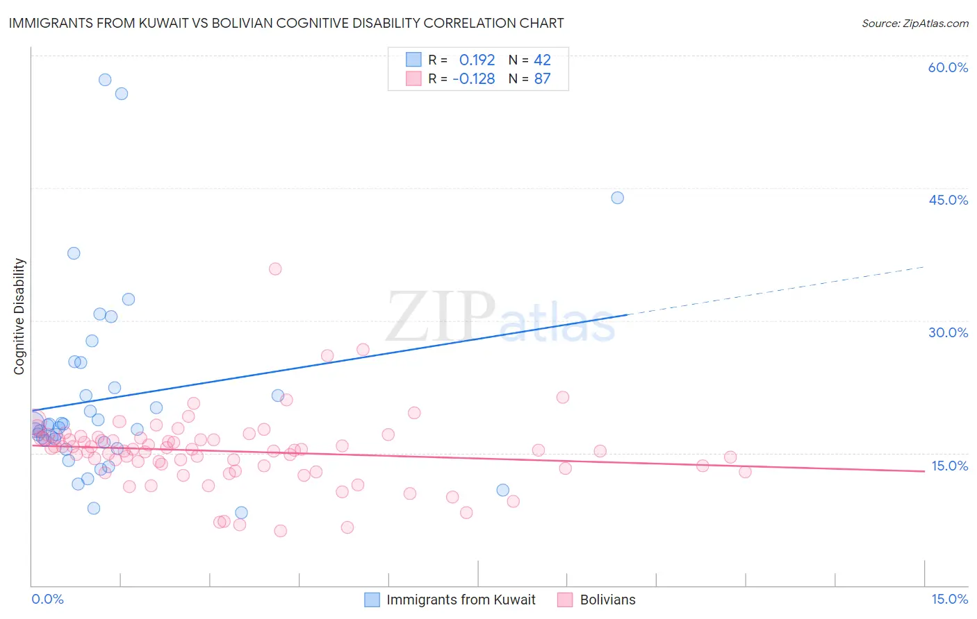 Immigrants from Kuwait vs Bolivian Cognitive Disability