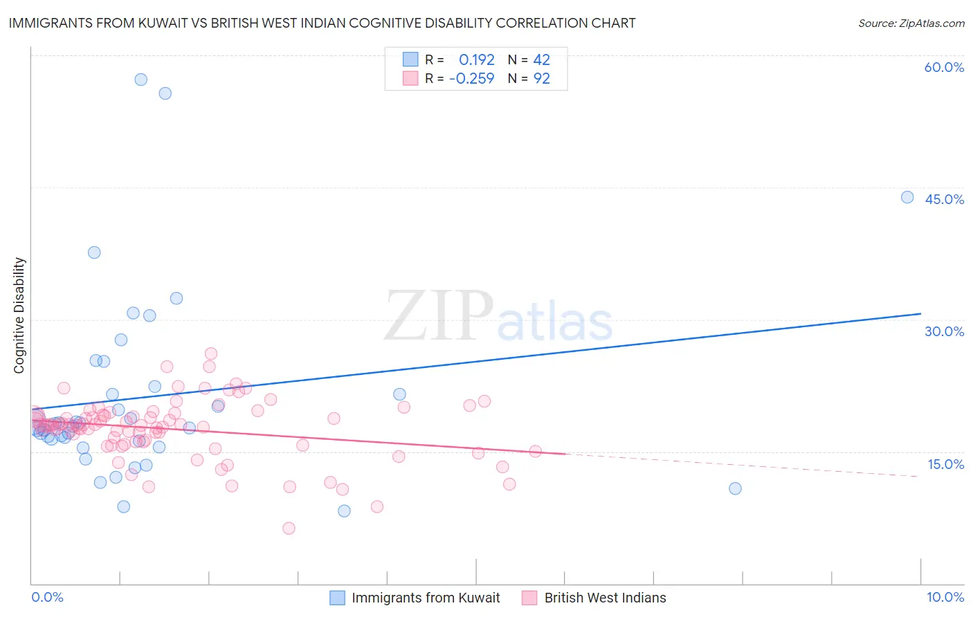 Immigrants from Kuwait vs British West Indian Cognitive Disability