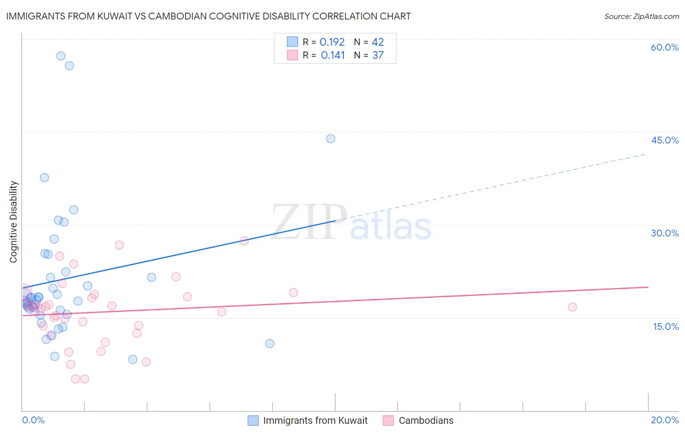 Immigrants from Kuwait vs Cambodian Cognitive Disability