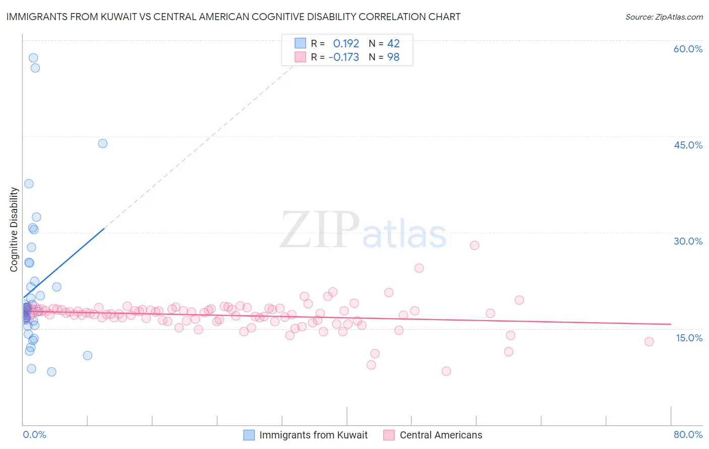 Immigrants from Kuwait vs Central American Cognitive Disability