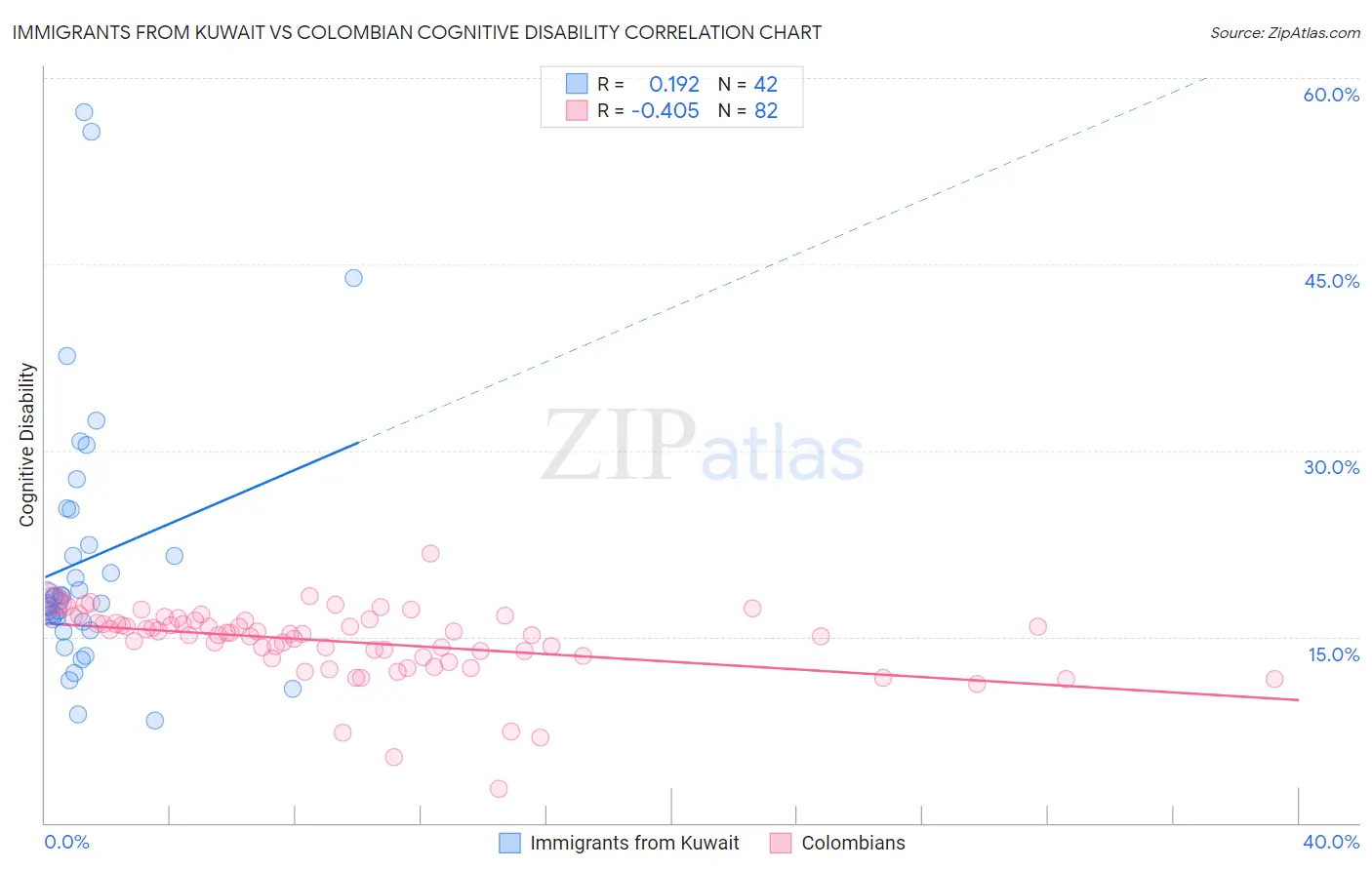 Immigrants from Kuwait vs Colombian Cognitive Disability