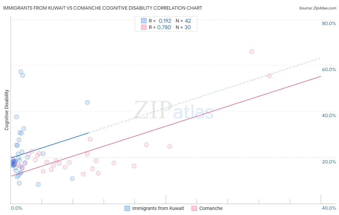 Immigrants from Kuwait vs Comanche Cognitive Disability