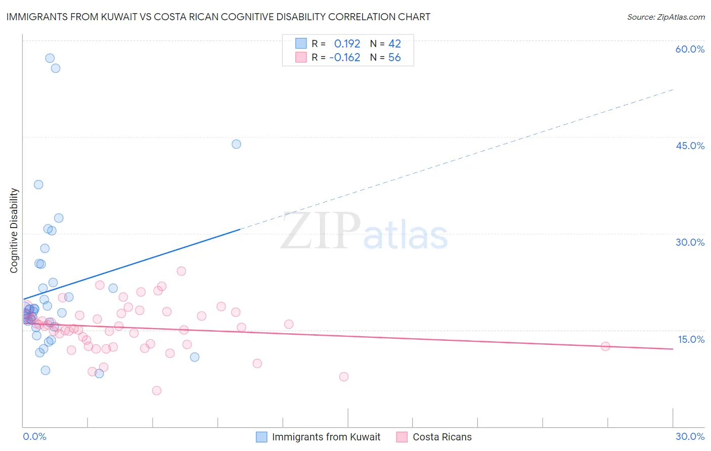 Immigrants from Kuwait vs Costa Rican Cognitive Disability