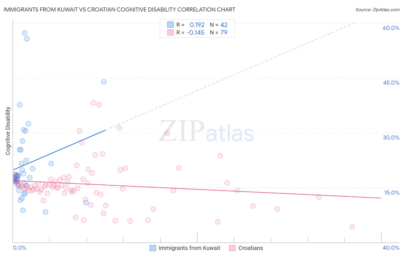 Immigrants from Kuwait vs Croatian Cognitive Disability