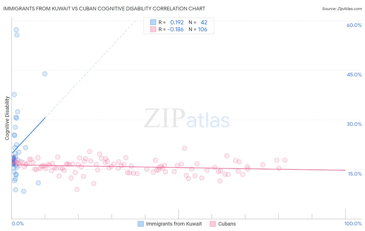 Immigrants from Kuwait vs Cuban Cognitive Disability