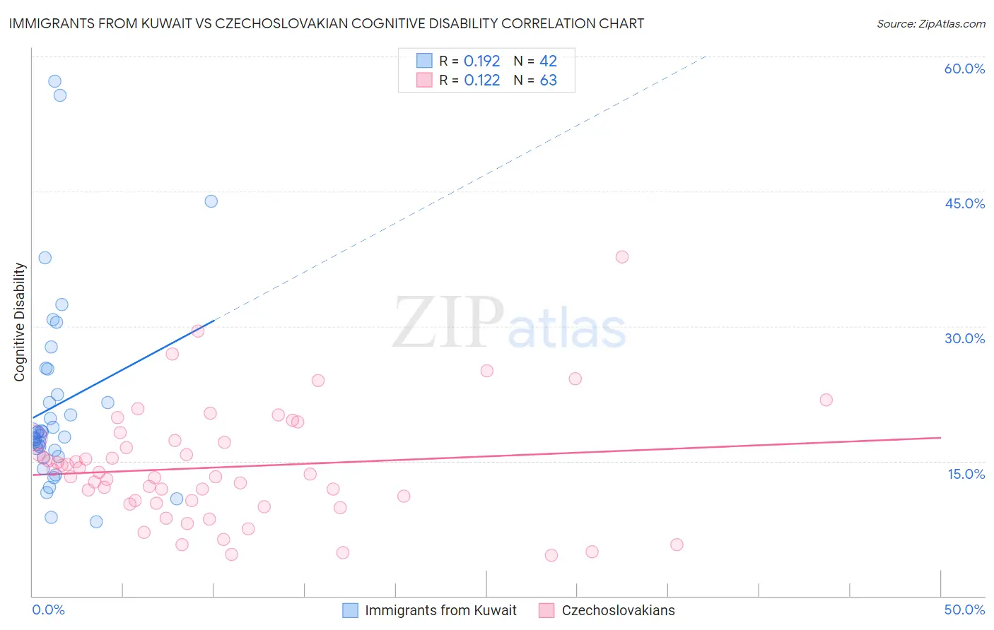 Immigrants from Kuwait vs Czechoslovakian Cognitive Disability