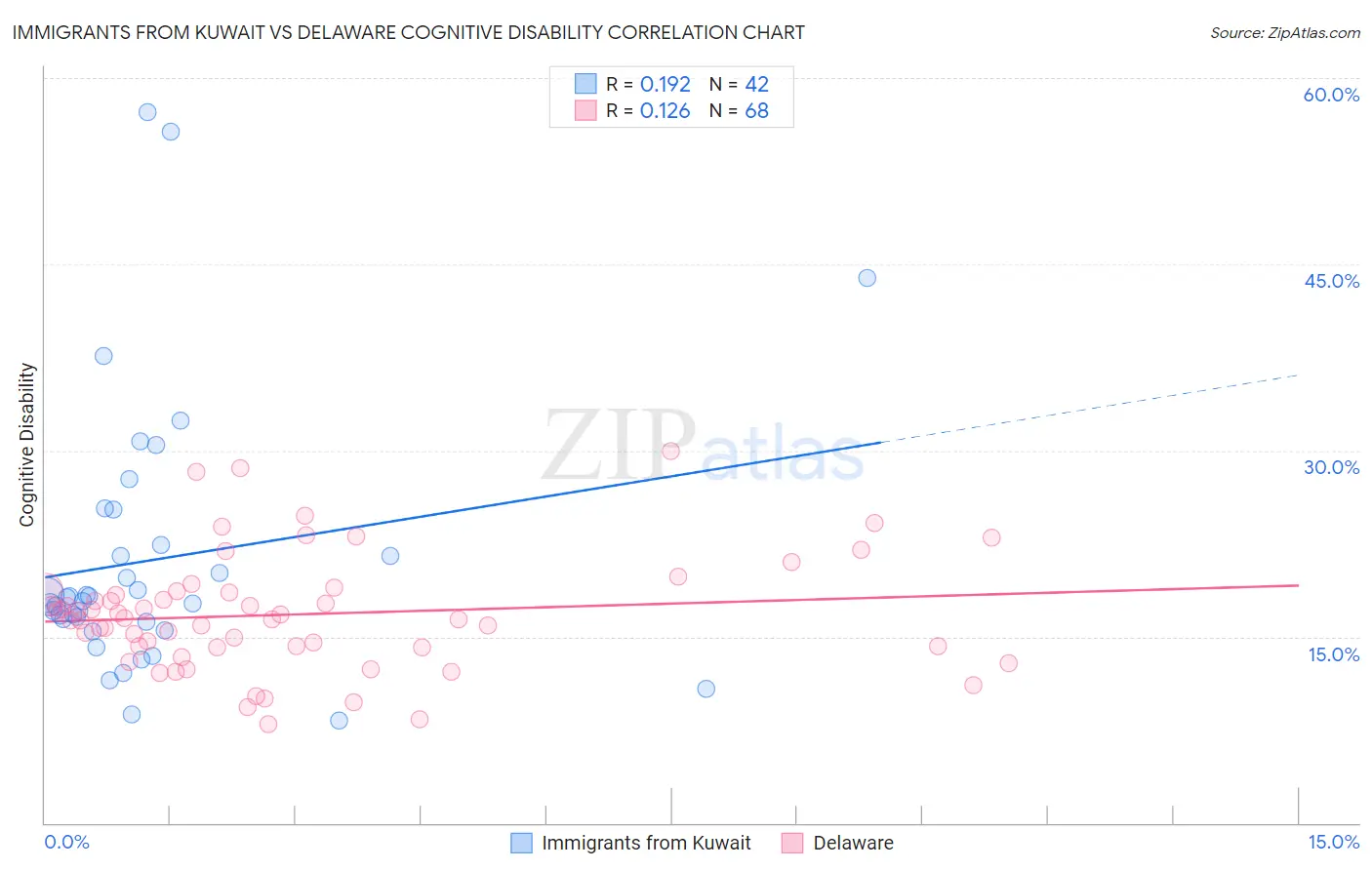 Immigrants from Kuwait vs Delaware Cognitive Disability