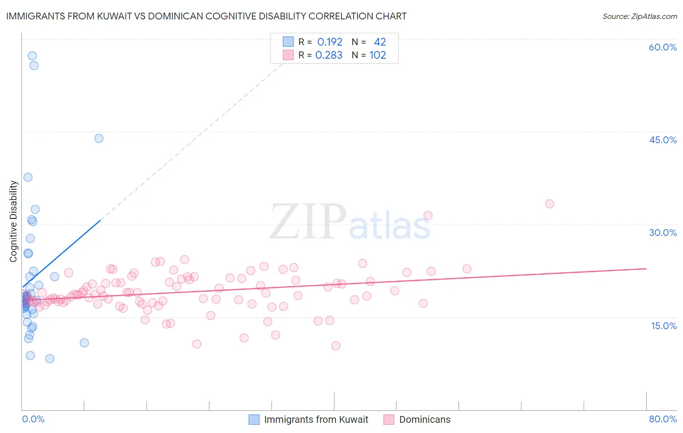 Immigrants from Kuwait vs Dominican Cognitive Disability