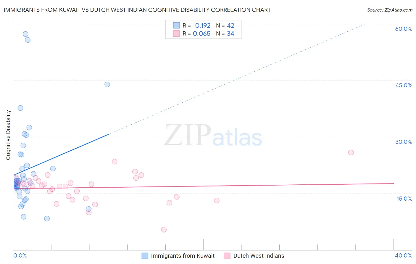Immigrants from Kuwait vs Dutch West Indian Cognitive Disability